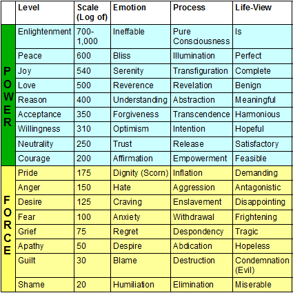 Dr David Hawkins' Map of Consciousness